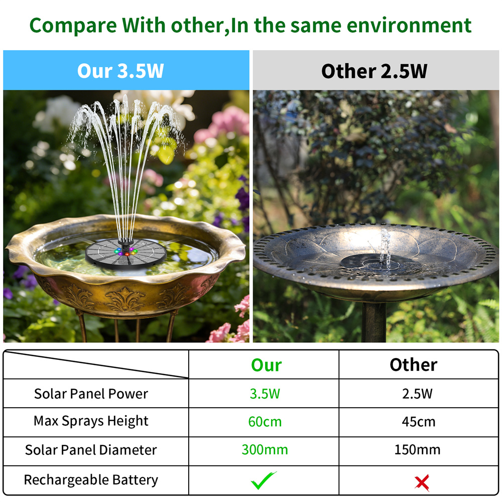 3.5W Solar-Powered Water Fount - đánh giá và giá Landscape Spike Light